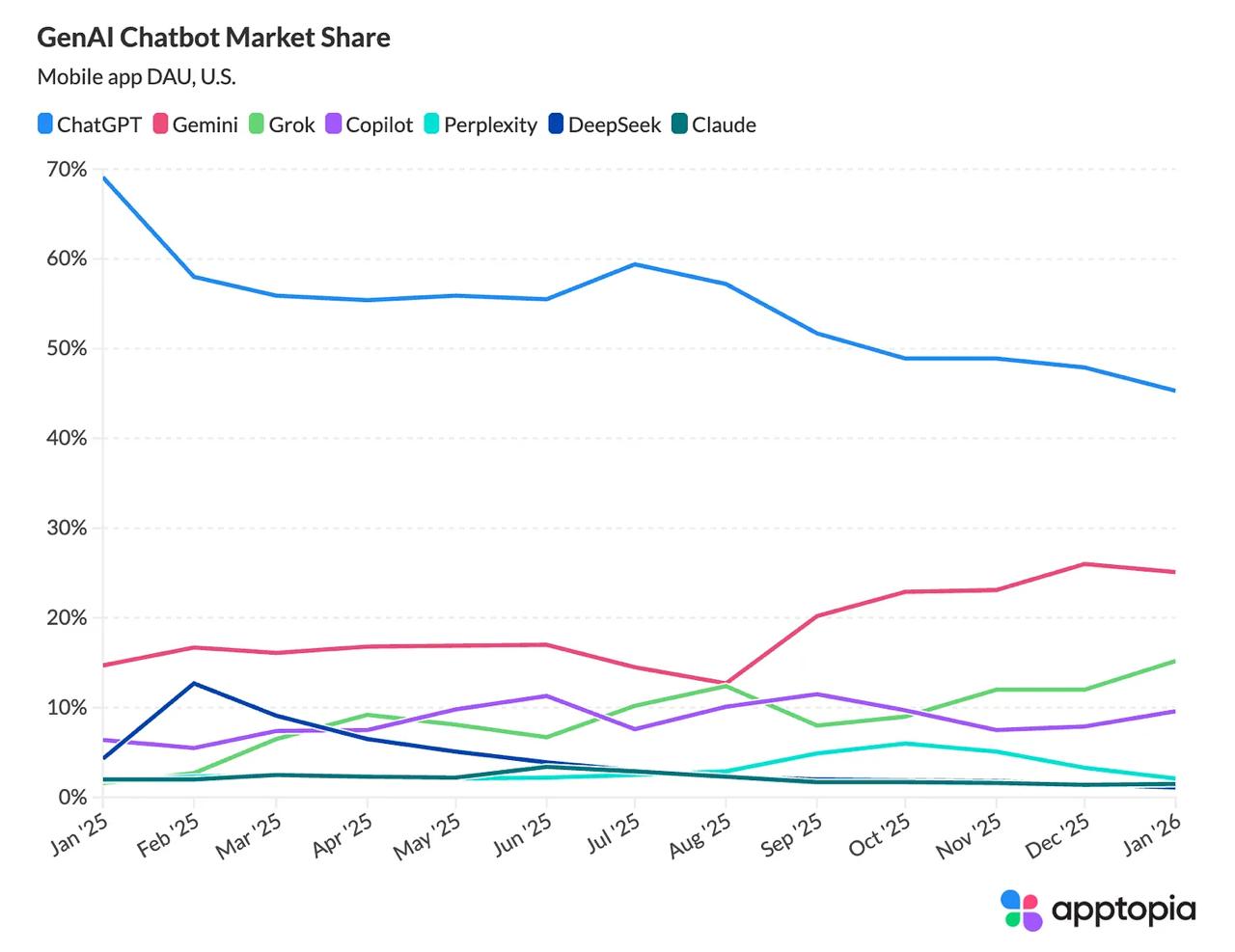 Техносреда SaaS покалипсис из за Anthropic проблемы Microsoft Copilot и потеря преимущества ChatGPT НАСТОЯЩИЙ МАТЕРИАЛ ИНФОРМАЦИЯ ПРОИЗВЕДЕН И РАСПРОСТРАНЕН ИНОСТРАННЫМ АГЕНТОМ THE BELL ЛИБО КАСАЕТСЯ ДЕЯТЕЛЬНОСТИ ИНОСТРАННОГО АГЕНТА THE BELL 18 Производители софта и провайдеры данных по всему миру потеряли 300 млрд капитализации после того как Anthropic выпустила новые ИИ инструменты для юристов маркетологов и служб поддержки Рынку хватило этой новости чтобы мысленно похоронить бизнес компаний выпускающих ПО для бизнеса от Adobe до Thomson Reuters Трейдеры назвали происходящее SaaS покалипсисом но на технорынке продавали вообще все подряд не разбираясь Чатбот Microsoft Copilot который компания сделала центром своей AI стратегии теряет пользователей Доля платных подписчиков использующих Copilot как основной инструмент упала с 18 8 в июле до 11 5 в конце января За тот же период доля выбравших Google Gemini выросла с 12 8 до 15 7 показал опрос 150 тысяч пользователей А вот что происходит с приложениями популярных ИИ чатботов на рынке США доля ChatGPT за последний год упала с 69 1 до 45 3 Gemini выросла с 14 7 до 25 1 Grok вырос с 1 6 до 15 2 Американский мессенджер imo в декабре 2025 года вышел на пятое место по популярности в России следует из данных Mediascope Аудитория ресурса составила 9 82 млн это в 23 раза больше чем годом ранее Теперь вопрос когда его заблокируют Реклама в Telegram все дорожает в прошлом году реклама в каналах выросла в цене больше чем на 30 Сильнее всего подорожала категория Новости и СМИ где средний прайс на одну интеграцию увеличился в три раза В 2026 году рост цен на рекламу в мессенджере составит до 25 Интересно куда все пойдут если Telegram заблокируют Т Технологии хотят полностью консолидировать банк Точка и уже объявили о соответствующих корпоративных процедурах Однако крупнейший миноритарий банка это VK у нее блок пакет в 25 и расставаться со своей долей компания вроде не планирует Но может это вопрос цены Состояние Илона Маска превысило 800 млрд на фоне сделки по слиянию SpaceX и xAI Объединенную компанию оценили в 1 25 трлн доля Маска в ней составит 43 Миллиардеру также принадлежит 12 в Tesla