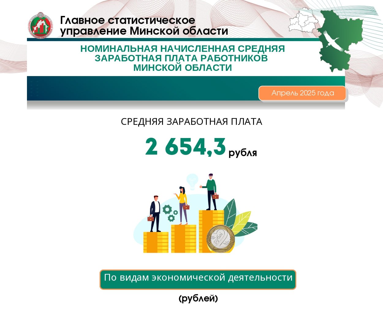 Номинальная начисленная средняя заработная плата работников Минской области в апреле 2025 г. составила более 2600 рублей Минщина — лидер среди областей по уровню заработной платы. По видам экономической деятельности самые высокие заработные платы у работников сферы информации и связи, финансовой и страховой деятельности, строительства. Выше средней по стране заработные платы у работников промышленности, транспортной и технической деятельности. В экономике Минской области в апреле 2025 г. было занято 675,6 тыс. человек.