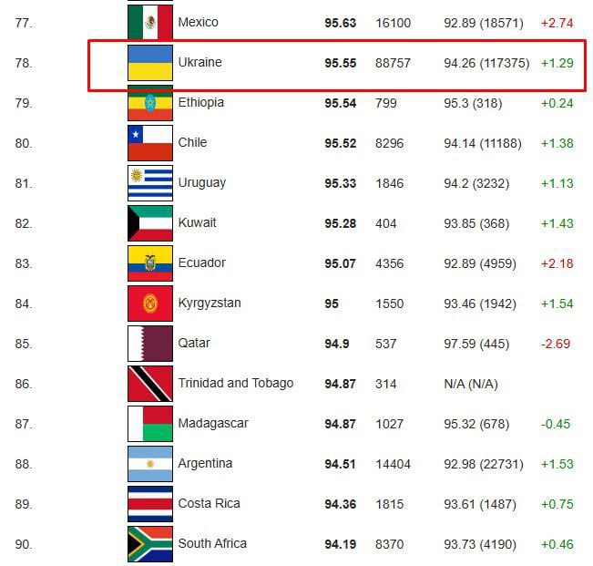 Украина оказалась на последнем месте среди стран Европы по коэффициенту интеллекта  IQ   Среди стран мира она заняла 78-е место. На первой строчке находится Китай, а Россия — на шестой, сообщается на портале International IQ Test.