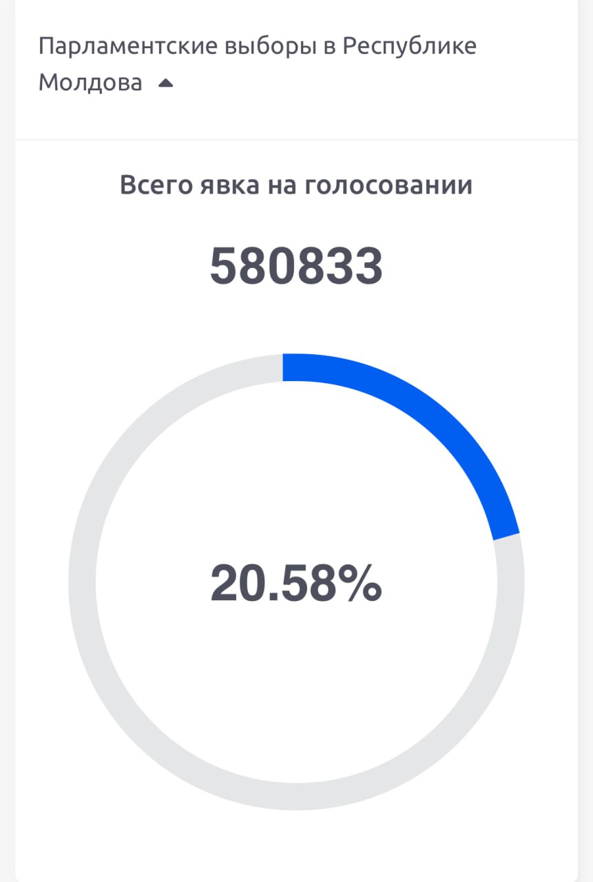 На 12 часов на парламентских выборах Молдовы проголосовало 580 833 избирателей Явка достигла 20 58 rusputnikmd 2
