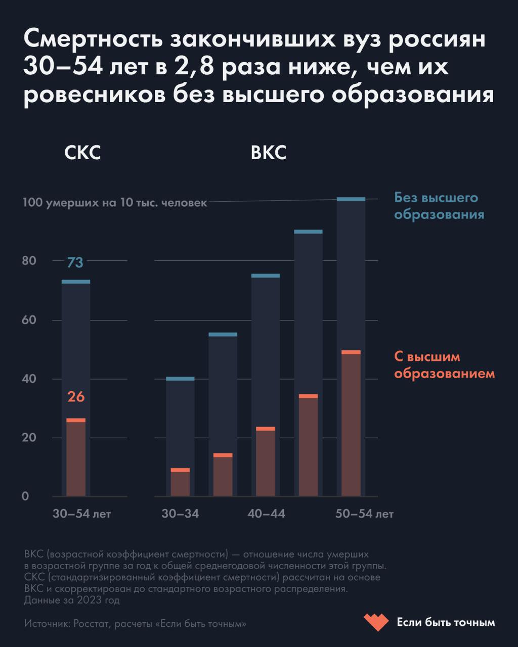 Россияне с высшим образованием живут меньше, чем остальные жители России. В возрасте от 30 до 54 лет разница почти трёхкратная. Исследование провела социологическая платформа «Если быть точным» на основании данных Росстата.   Наибольший вклад в неравенство внесли внешние причины смерти: убийства, несчастные случаи и отравления. Второе место заняли инфекции, особенно ВИЧ. Следом идёт смертность от болезней печени, сердца и онкологии.  Социологи связывают статистический разрыв с «инфляцией» диплома, который перестал быть синонимом образования. Это стирает границы между социальными группами.  Люди с 9 классами образования: причина тряски, работяги?