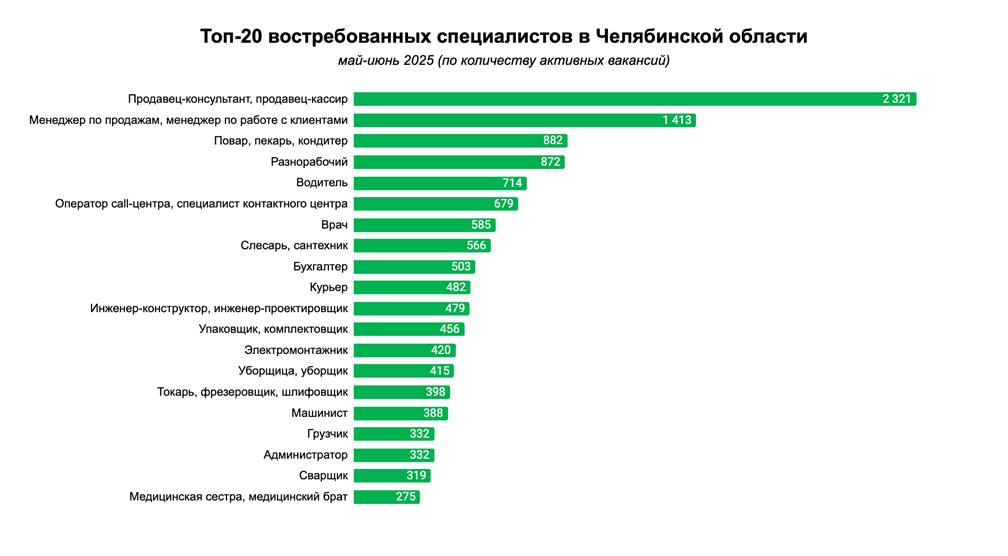 Самые востребованные профессии лета в Челябинской области Аналитики HeadHunter выяснили, какие специалисты нужнее всего работодателям на Южном Урале этим летом. Лидируют продавцы-консультанты и кассиры — в регионе открыто около 2,3 тыс. вакансий. На втором месте — менеджеры по продажам и работе с клиентами 1,4 тыс. , третью позицию заняли повара, пекари и кондитеры 0,9 тыс. . По сравнению с летом прошлого года водители опустились с третьего на пятое место. Также в топ-20 вошли разнорабочие, врачи, курьеры, инженеры, бухгалтера и уборщики. Наименее востребованы в регионе переводчики, андеррайтеры и технические писатели — по этим профессиям открыто не более пяти вакансий.
