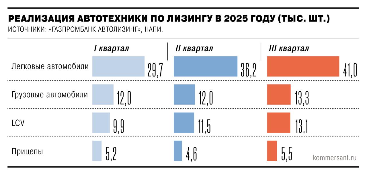 Финансовый лизинг автотехники в III квартале 2025 года Представители российского бизнеса заключили сделки на приобретение 74 200 единиц автотранспортной техники через механизм лизинга По сравнению с предыдущим кварталом рост составил 13 однако общий объем заключенных договоров за первые девять месяцев текущего года сократился примерно на 39 по сравнению с аналогичным периодом прошлого года investing investing
