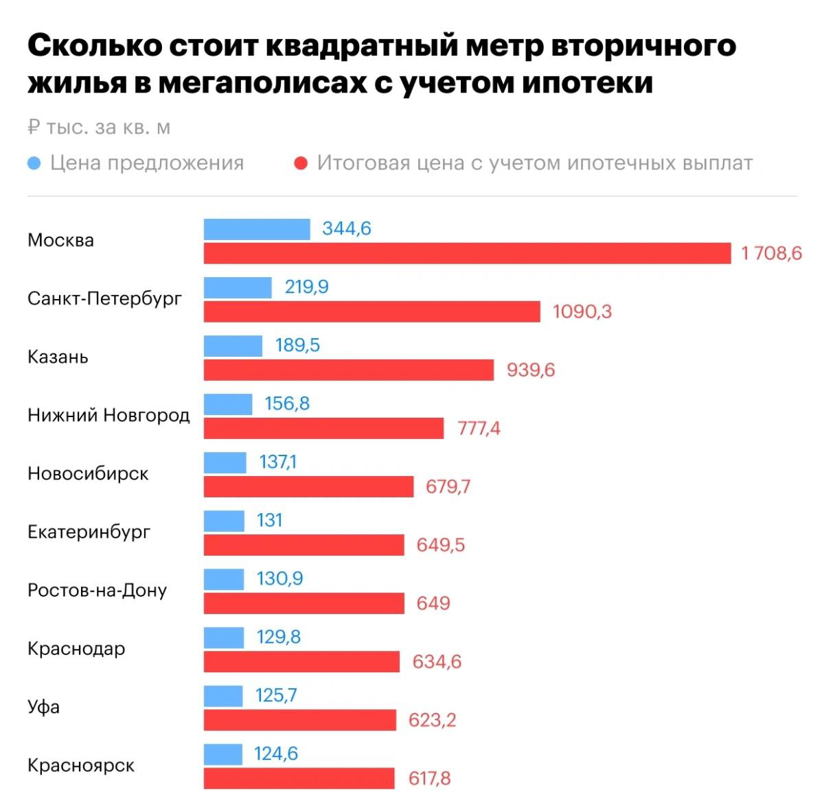 Стоимость жилья в мегаполисах с учетом ипотеки На середину 2025 года средняя стоимость квадратного метра жилья в российских мегаполисах в среднем составляет около 130 тыс. руб. Однако с учетом ипотечных выплат она дорастет до 640 тыс. руб. В Москве этот показатель достигает 1,7 млн руб. за кв.м. при средней цене предложения менее 345 тыс. руб. , а в Петербурге – более 1 млн руб. против исходных 220 тыс. руб. . В других крупных городах, таких как Казань, Нижний Новгород и Екатеринбург, цены с учетом ипотеки варьируются от 600 тыс. до 1 млн рублей за квадратный метр. Источник: аналитика компании "Этажи"