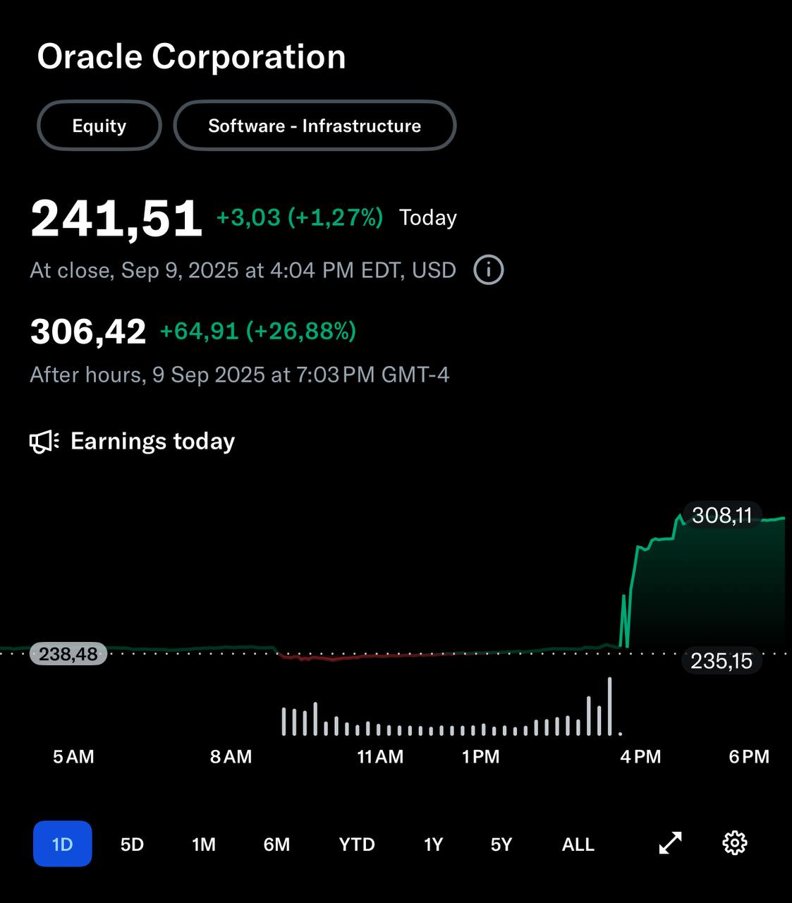 Инфраструктура для ИИ Акции Oracle подскочили более чем на 26 на пост маркете после того как софтверный гигант заявил что доходы от облачного бизнеса на базе ИИ вырастут до 144 млрд к 2030 финансовому году огромный скачок по сравнению с прогнозом 20 млрд для текущего финансового года Мы ожидаем что доходы от Oracle Cloud Infrastructure вырастут на 77 до 18 млрд в этом финансовом году а затем увеличатся до 32 млрд 73 млрд 114 млрд и 144 млрд в последующие 4 года CEO График Yahoo Finance