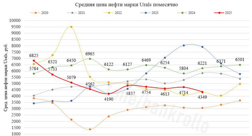 Российская нефть Urals резко дешевеет её средняя цена в октябре опустилась до 4349 рублей за баррель Это на 30 1 дешевле чем годом ранее и на 7 8 ниже чем в сентябре bankrollo