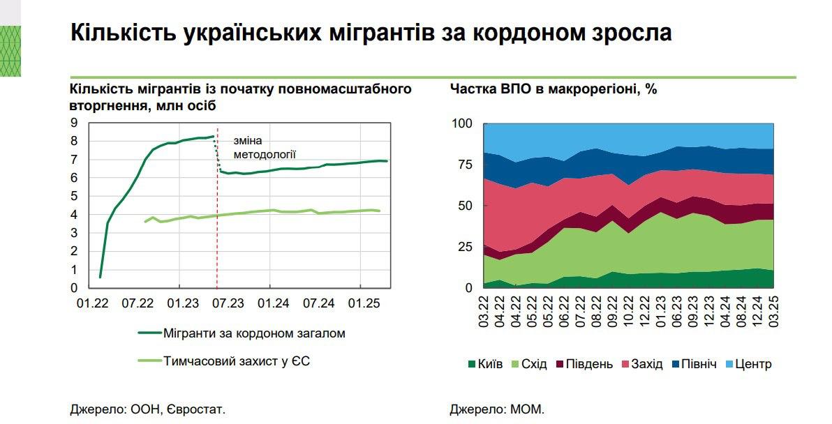 Количество украинских беженцев за границей приблизилось к 7 миллионам.  По состоянию на апрель за границей находятся 6,9 млн украинцев, сообщил Нацбанк в своем июньском макроэкономическом и монетарном обзоре со ссылкой на данные ООН.  С начала года из Украины выехали еще 100 тысяч мигрантов.  «По состоянию на март 2025 года в Украине проживают 3,8 млн временно перемещенных лиц  их количество выросло на 188 тыс. с начала 2025 года  и 4,1 млн человек, вернувшихся к привычному месту проживания. Наибольшее количество ВПЛ проживает в Днепропетровской  16%  и Харьковской  12%  областях. Более половины всех ВПЛ  52%  происходят из районов, которые были полностью или частично оккупированные на момент сбора данных», — уточняется в нем.