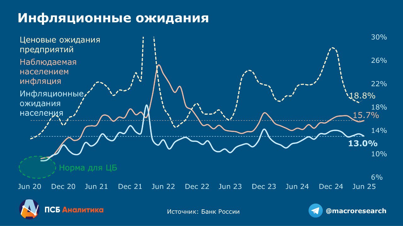Инфляционные ожидания – косметическое снижение В июне инфляционные ожидания незначительно снизились до 13% 13,4% в мае после двух месяцев роста. Снижение произошло за счёт граждан без сбережений их ожидания сократились за месяц с 15% до 14,3% . Инфляционные ожидания граждан, имеющих сбережения, не изменились 11,6% . Любопытно, что снижение инфляционных ожиданий граждан, не имеющих сбережений, произошло одновременно с ростом наблюдаемой ими инфляции с 16,8% до 17% , что говорит о зыбкости зафиксированного позитива. Наблюдаемая всеми гражданами инфляция также выросла 15,7%, против 15,5% в мае при стабильности показателя у граждан со сбережениями 14% . Наше мнение: Пока сложно назвать полученные данные достаточным основанием для Банка России усилить смягчение денежно-кредитной политики. Для этого регулятору необходимо увидеть дальнейшее снижение инфляционных ожиданий в июле. Однако, есть сомнения в устойчивости тренда в связи с ожидаемым повышением тарифов ЖКХ с 01.07.2025, а также ростом наблюдаемой инфляции. Пока ориентируемся на осторожную тактику ЦБ РФ: сохранение нейтрального сигнала и темпов снижения ключевой ставки. #ДенисПопов Аналитический Центр ПСБ Обратная связь