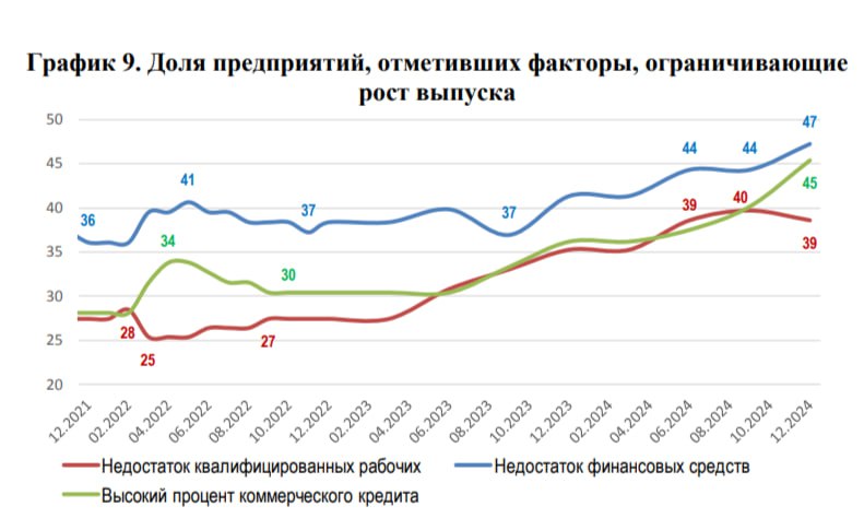 Экономика растет, а загрузка мощностей падает  По итогам III квартала 2024 года загрузка производственных мощностей вышла на отметку около 80%, а в обрабатывающей промышленности и того ниже — 75%, следует из обзора Центра макроэкономического анализа и краткосрочного прогнозирования.  Кроме того, из опроса предприятий следует, что оборотных средств промышленникам явно не хватает. Средний уровень ставок по кредитам впервые за долгое время формируется на уровне, устойчиво более высоком, чем средняя рентабельность  а по срочным рублевым депозитам – приближается к этому уровню . По оценке ЦМАКП, в 2023 г. уровень рентабельности оборотного капитала был ниже уровня безрисковой доходности для компаний, на которые приходилось 34% выручки; в условиях же ставки уровня начала декабря 2024 г. происходит качественный переход, таких компаний становится большинство  66% выручки . Соответственно, уже сейчас, фактически, закладывается торможение динамики инвестиций в производственный аппарат и снижение потенциала экономического роста в перспективе. В следующем году прирост инвестиций в основной капитал оценивается в 1.7-2.0%, — говорится в прогнозе.