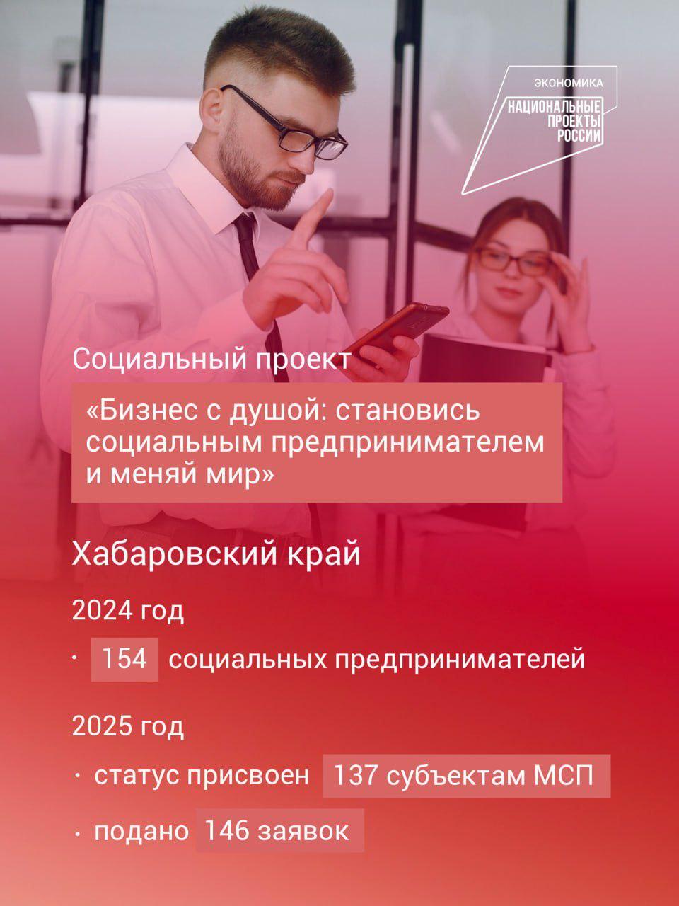 Бизнес с душой в Хабаровском крае почти вдвое выросло число социальных предпринимателей Для предпринимателей которые имеют статус социальных предусмотрена поддержка по национальному проекту Эффективная и конкурентная экономика Он создан и реализуется в России по поручению Президента Владимира Путина Социальные предприниматели зарегистрированы в 9 районах края Больше всего соцпредприятий работает в сфере дополнительного образования 35 2 присмотра и ухода за детьми 23 4 физкультурно оздоровительной деятельности 14 8 Для правительства края принципиально чтобы бизнес чувствовал поддержку И нам действительно важно чтобы административные барьеры сокращались чтобы они работали эффективно подчёркивает губернатор региона Дмитрий Демешин Социальные предприятия получают сниженные ставки по микрозаймам налоговые льготы имущественную поддержку ℹ Если в 2024 году социальных предпринимателей было 154 то в этом году такой статус получили ещё 137 Около десяти заявок в работе нацпроекты27