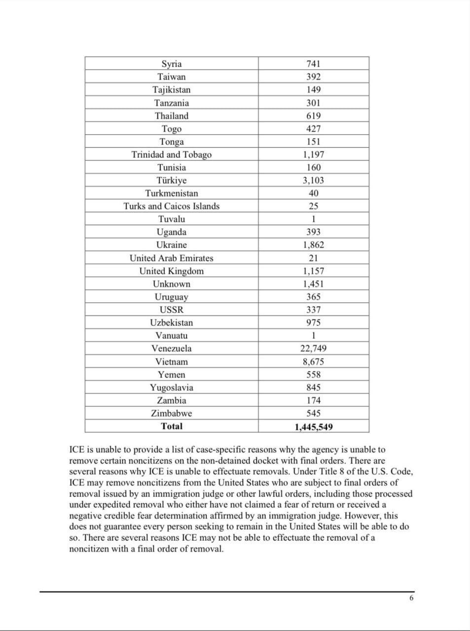 В списках на депортацию из США 337 человек собираются отправить в СССР, а 845 в Югославию.