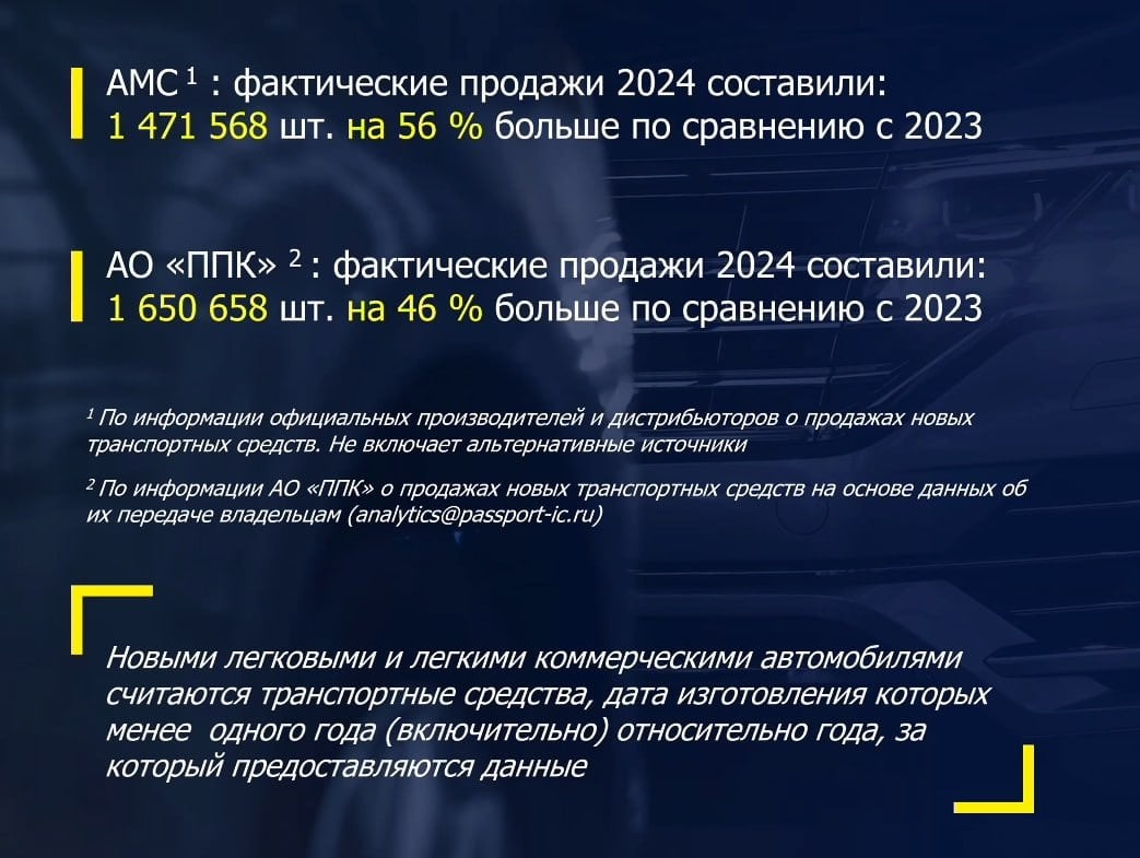 АЕБ не исключает возврата европейских автопроизводителей.  Состав членов Ассоциации европейского бизнеса не раскрывается, но большинство по-прежнему – европейские компании.  Тадзио Шиллинг, гендиректор ассоциации, в ходе конференции сообщил:  Это не значит, что не было изменений. Есть растущий интерес со стороны американских и азиатских компаний, которые раньше не входили в состав ассоциации. Но стабильно где-то в районе 70-75% членов остаются европейского происхождения.  И тем самым, конечно, оправдывается дальнейшее использование названия именно как Ассоциации европейского бизнеса  По данным АЕБ, в 2024–м продано 1 471 568  +56% к 2023  новых легковых машин и LCV. С учетом поставок по альтернативным каналам, объем рынка – 1 650 658 шт.  В декабре 2024 было продано 133 867 автомобилей  всего + 3,7% к декабрю 2023 . В 2025–м Ассоциация прогнозирует снижение рынка на 15%.  Алексей Калицев, председатель комитета автопроизводителей, прокомментировал цифры:  2024 показал стремительный рост, замедлившись к концу года. Как мы неоднократно заявляли на протяжении года, подобный результат продаж вызван отложенным спросом, а также реакцией покупателей на потенциальные сокращение импорта и повышение финансовой нагрузки.  В целом на рынке присутствовали противоположные тенденции: доля локального производства не показала роста, а официальный импорт увеличился.  В этом году можно ожидать коррекции структуры рынка в сторону активного развития локального производства, т. к. ключевые решения уже приняты и реализуются приняты и реализуются