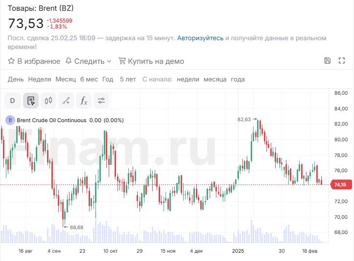 Цена нефти Brent на ICE опустилась ниже $74 за баррель.