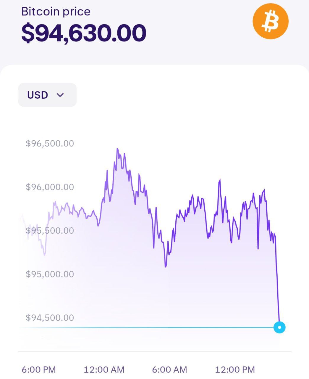 Биткоин резко просел ниже $95 тысяч.