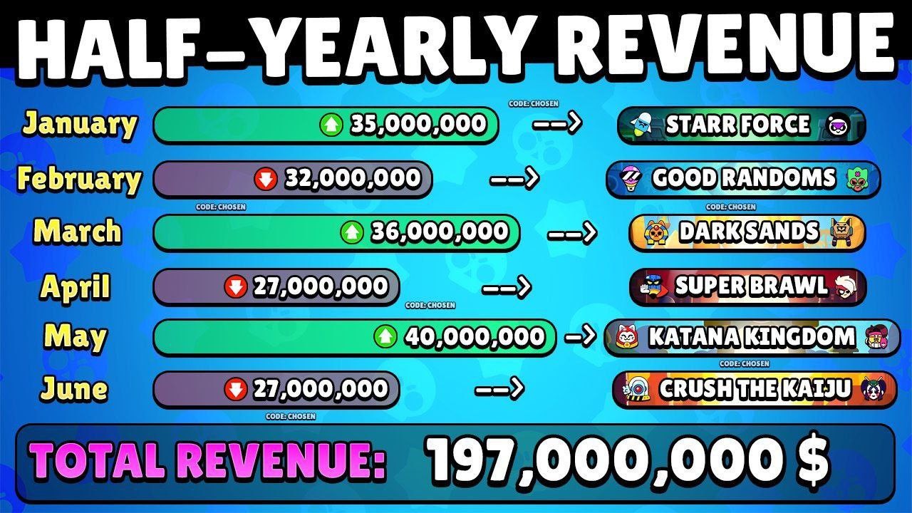 Brawl Stars заработал 197.000.000$ в первой половине 2025 года Это на 45,59% меньше чем в предыдущем полугодовом отчёте Игра умирает?!