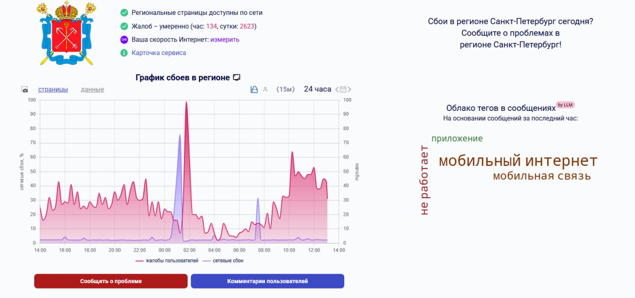Два крупных города России остались без интернета  Жители Санкт-Петербурга и Краснодара жалуются на отсутствие мобильной связи. Согласно графику Downdetector в северной столице сбой начался около 4:15, а в Краснодарском крае в 6:45 по московскому времени.