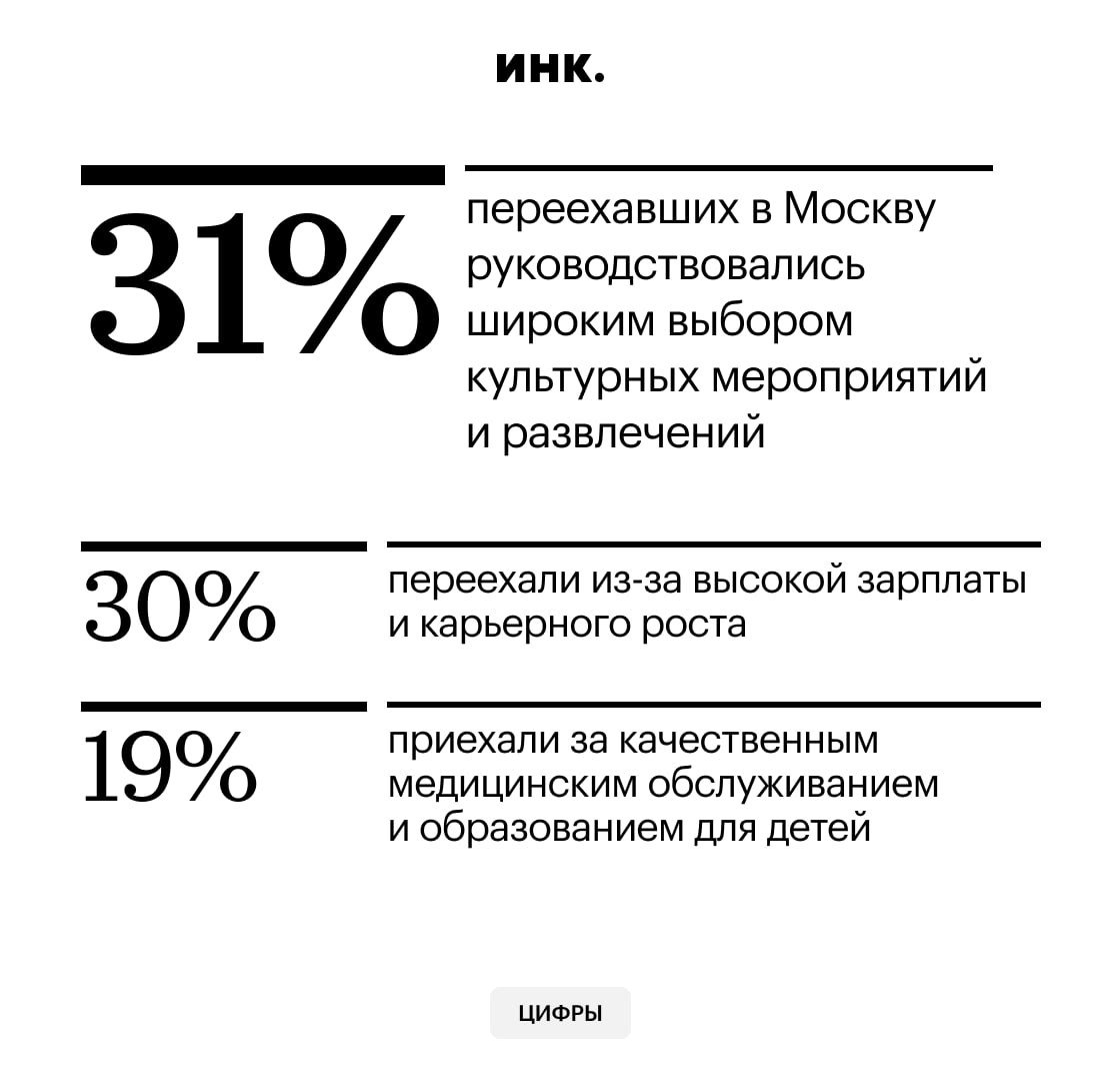 Выяснилось, что россияне переезжают в Москву не ради заработка, а в поисках развлечений  Компания Regions Development выяснила, что может мотивировать жителей регионов к переезду в Москву, а также узнала об их приоритетах и предпочтениях в области жилья.  Исследование ставит под сомнение устоявшееся мнение о том, что первостепенное значение имеют работа и социальные гарантии и подтверждает тенденцию к выбору жилья с учетом активного образа жизни и разнообразного досуга.  Подробнее о результатах исследования читайте на сайте.    Читайте Инк. в Telegram