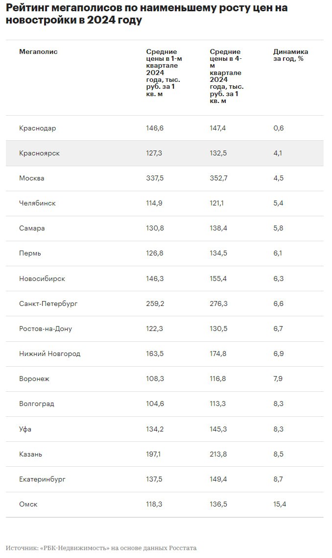 Краснодар лидирует среди мегаполисов по минимальному росту цен на новостройки  В 2024 году стоимость первичного жилья в Краснодаре увеличилась всего на 0,6%, составив в среднем 147,4 тыс. руб. за м². Это в 16 раз ниже уровня годовой инфляции  9,52% .   Аналитики называют Краснодар мегаполисом с самым низким приростом цен среди городов-миллионников России.   Второе место занял Красноярск  +4,1% , а третье — Москва  +4,5% . В пятерку также вошли Челябинск  +5,4%  и Самара  +5,8% .   Единственным городом, где новостройки подорожали сильнее инфляции, стал Омск. Там рост составил 15,4% — до 136,5 тыс. руб. за м².