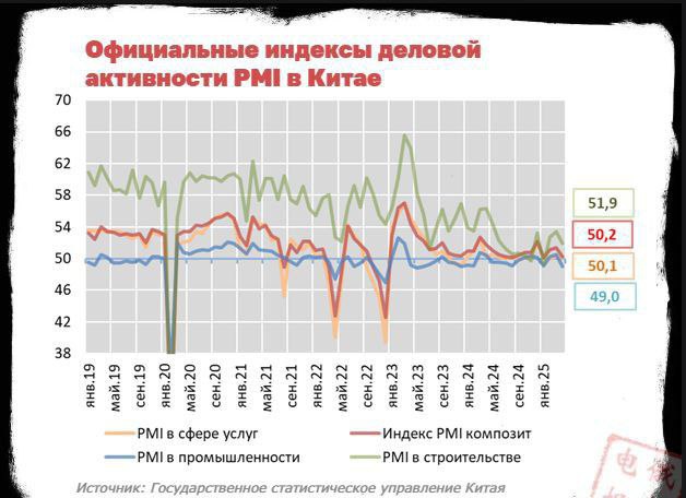  Деловая активность в китайской экономики замедлилась в апреле, опросы предприятий фиксируют ухудшение ситуации во внешней торговле Индекс PMI в промышленности снизился в апреле на 1,5 п.п. до 49 пунктов — минимальное значение за последние полтора года. Большое снижение деловой активности во внешнеэкономической деятельности. Субиндекс новых экспортных заказов на минимуме с января 2023 года -4,3 п.п. к марту , а импорт — с мая 2022 года -4,1 п.п. . Индекс в сфере услуг продолжает оставаться около отметки 50 пунктов -0,2 п.п к марту , что в целом свидетельствует об отсутствии роста в данном секторе экономики. Новые экспортные заказы в этой сфере также существенно сократились в апреле. В отдельных отраслях воздушный транспорт, ИТ, страхование сохраняется высокий уровень деловой активности. Индекс в строительство после роста в феврале-марте снизился до 51,9 пункта -1,5 п.п. , что указывает на замедлении роста деловой активности. Но при этом ГСУ КНР отмечает улучшение ситуации в гражданском строительстве +6,4 п.п. . #торговлябезграниц #tradewithoutborders #Россия #экспорт #импорт #Китай #экономика ____ Торговля без границ Экспорт Вашей продукции Решение любых вопросов ВЭД