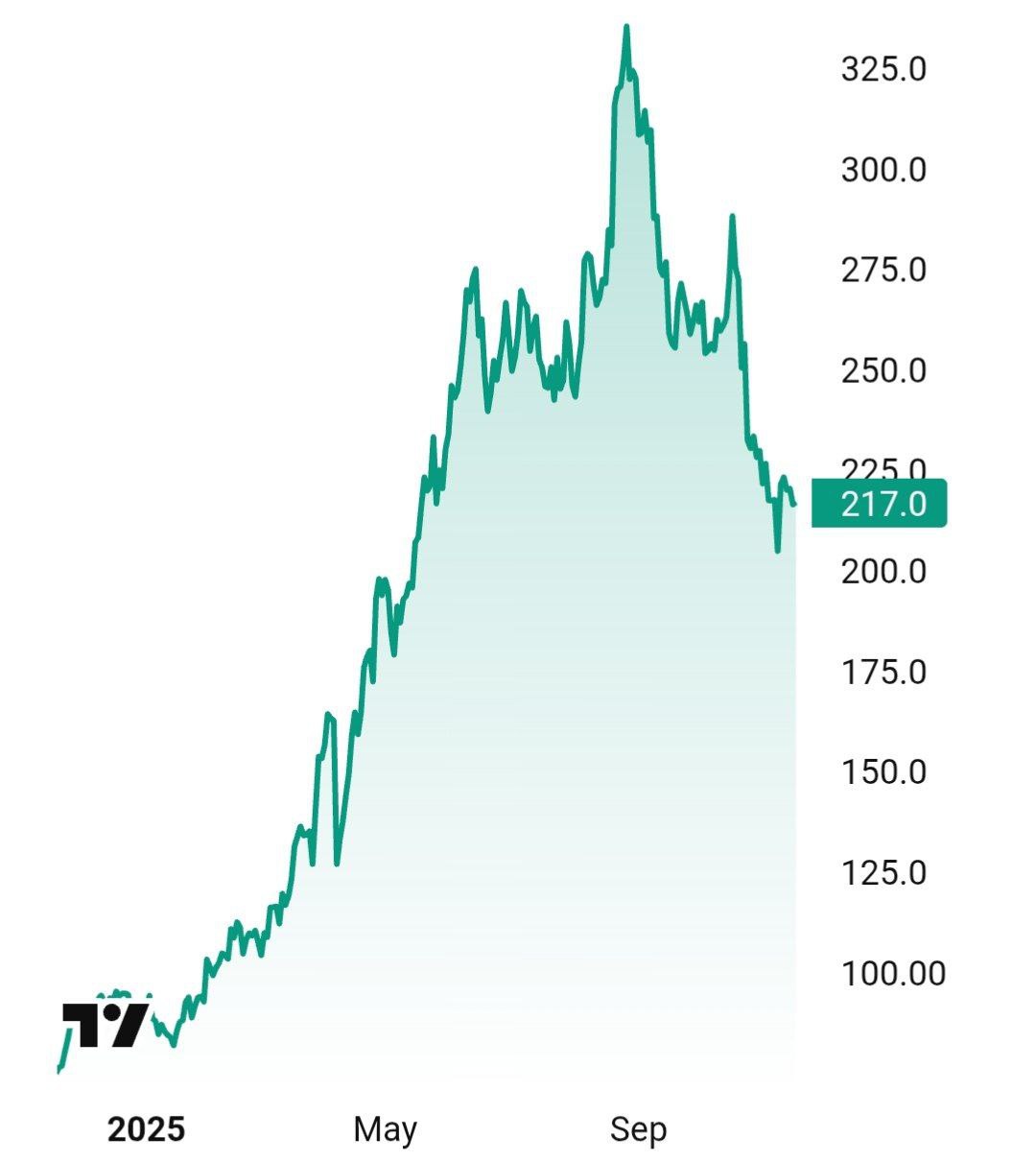 Ажиотаж вокруг кукол Лабубу начинает напоминать цикл взлётов и падений который окончился крахом пузыря линейки игрушек Beanie Babies в 1990 х заявила Bloomberg старший аналитик по потребительским акциям в Азии в Bernstein в Гонконге Мелинда Ху Агентство отмечает что это единственный аналитик имеющий рейтинг продаж акций производителя кукол Pop Mart Дефицит охота всплеск дофамина и вторичный рынок подпитывающие популярность Лабубу напоминают спекулятивный цикл Beanie Babies Я бы не советовала долгосрочным инвесторам размещать акции без фундаментальных изменений в стратегии компании сказала Ху Акции уже обвалились на 30 banksta