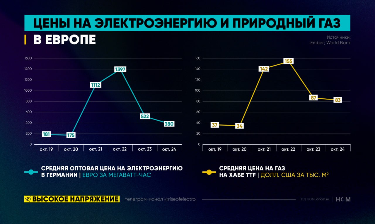 Какие цены на электроэнергию в Европе    Средняя оптовая цена на электроэнергию в Германии в октябре 2024 г. выросла на 5% в сравнении с предыдущем месяцем, достигнув 82,9 евро за МВт ч. Однако это всё равно существенно ниже, чем на пике энергетического кризиса.   По данным Ember, в октябре 2022 г. средняя оптовая цена в Германии составляла 155,3 за МВтч ч.     Ключевой фактор стабилизации цен – снижение котировок газа, которые в действующей модели регулирования рынка оказывают решающее влияние на стоимость электроэнергии. В октябре 2024 г. средняя цена газа на крупнейшем в Европе хабе TTF составляла $380 за тыс. куб. м, тогда как в октябре 2022 г. – почти $1400 за тыс. куб. м.  Падение цен на газ связано с экономией сырья в электроэнергетике, жилищном секторе и промышленности. По данным ENTSOG, общий импорт газа в ЕС по итогам первых девяти месяцев 2024 г. сократился на 20% в сравнении с аналогичным периодом 2022 г.  до 800 млн куб. м в сутки .     В случае прекращения экономии газа цены на электроэнергию в ЕС могут незначительно вырасти, однако к рекордным уровням 2022 г. рынок уже не вернется.