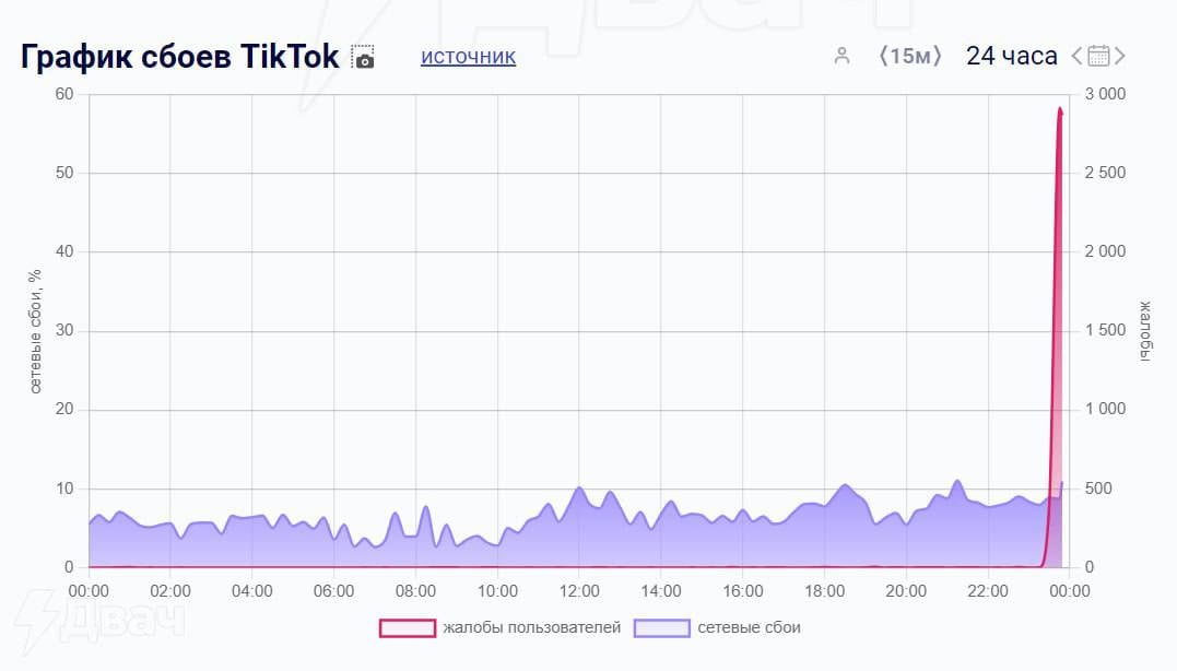 Во всем мире произошел глобальный сбой TikTok    Пользователи жалуются на бесконечную загрузку при заходе в приложение, после которой появляется ошибка «Что-то пошло не так».  TikTok Живи пожалуйста…