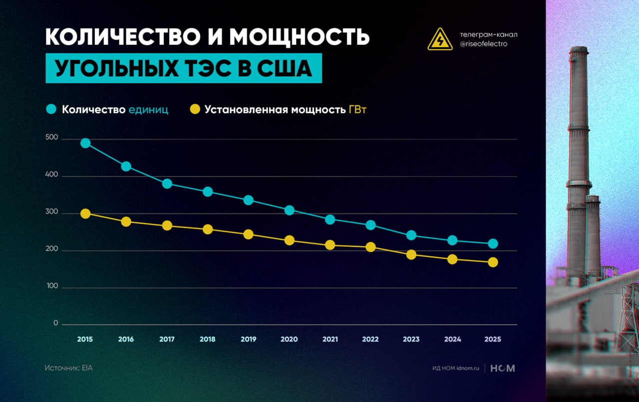 Закат угольной генерации в США Установленная мощность угольных электростанций в США сократилась на 42 в период с 2014 по 2024 гг до 174 ГВт а их общее количество более чем вдвое с 491 до 219 единиц Такие данные приводит Управление энергетической информации EIA в годовом обзоре электроэнергетики США Уголь не выдерживает конкуренции с газом и ВИЭ Добыча природного газа в США выросла на 47 в период с 2014 по 2024 гг с 705 млрд до 1033 млрд куб м в год данные Energy Institute Установленная мощность газовых ТЭС в США за тот же период увеличилась с 432 ГВт до 506 ГВт а их доля в структуре мощности электростанций общей сети достигла в 2024 г 41 против 14 у угольных ТЭС Мощность ВИЭ без учета гидроэлектростанций выросла более чем втрое в период с 2014 по 2024 гг с 91 ГВт до 290 ГВт Регуляторные послабления предпринятые администрацией Трампа в отношении угольной генерации не смогут всерьез изменить эти тренды   Тем более что газ практически сравнялся с углем по стоимости для электростанций а бум ИИ и дата центров обеспечит новый скачок спроса на газовую генерацию   Высокое напряжение