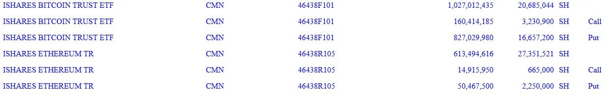 Золотые резервы Goldman Sachs В портфеле финансового гиганта 2 3 млрд криптоактивов распределены следующим образом BTC 1 1 млрд ETH 1 млрд XRP 153 млн SOL 108 млн Как долго банк готов выдерживать падение цен investing investing