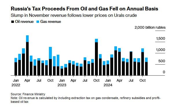 Доходы Кремля от продажи нефти падают второй месяц подряд, что вызвано снижением цен на сырую нефть. - [статья]      Поступления упали на 21% по сравнению с прошлым годом и составили 605 млрд руб.  Нефть ниже $60 за баррель может стать проблемой для России: ЦБ.   Bloomberg