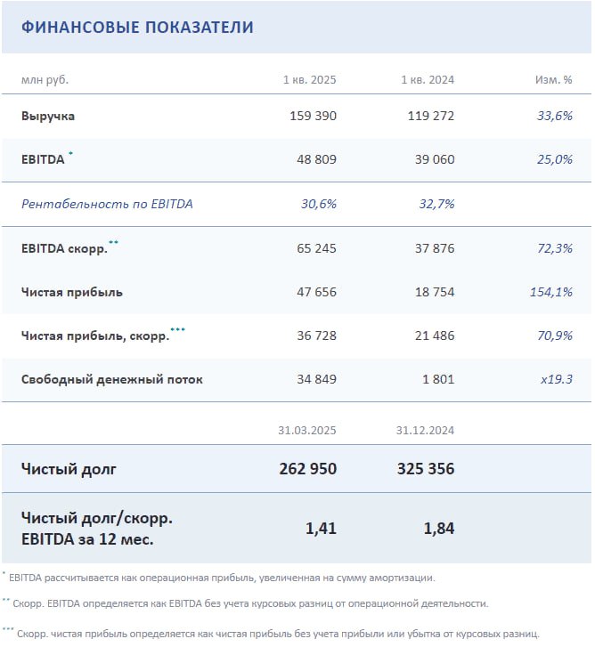 Фосагро МСФО 1кв 2025г:   выручка выросла на 33,6% г/г до 159,4 млрд руб  чистая прибыль скорр 36,72 млрд руб  +70,9% г/г   Читать далее      #PHOR