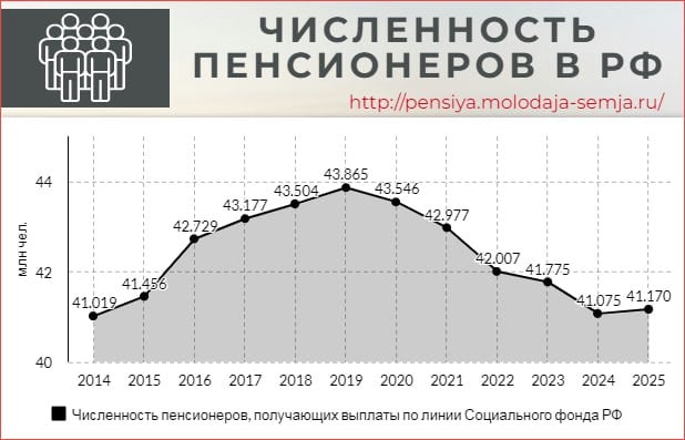 Численность пенсионеров в России  график   Отметим, что с 2019 года наблюдалось ежегодное сокращение численности пенсионеров. 2024-й - это первый за последнее время год, в течение которого численность пенсионеров наоборот выросла.  Напомним, что именно с 2019 года в России проводится пенсионная реформа, заключающаяся в увеличении возраста выхода на пенсию для женщин до 60 лет, а для мужчин - до 65. С начала проведения реформы, то есть за 6 прошедших лет, численность пенсионеров сократилась на 2 млн 695 тыс. человек.  Подробную статистику можно посмотреть здесь:       ---------------------------------  ЛьготОтвет — всё о социальных выплатах в России    8 800 511-38-54 — номер горячей линии, по которому можно бесплатно консультироваться по юридическим вопросам