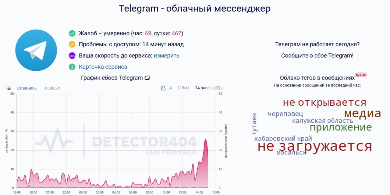 Пользователи из разных регионов России сообщают о сбоях в работе Telegram Жители нескольких регионов жалуются на замедленную работу мессенджера фото и видео загружаются очень медленно а отправка медиафайлов происходит с заметной задержкой По словам пользователей проблемы продолжаются уже несколько дней Подписаться на МК в Telegram в MAX