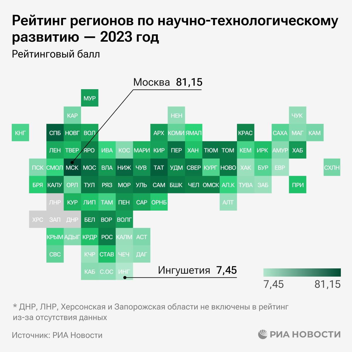 Москва, Санкт-Петербург и Татарстан лидируют в рейтинге регионов по научно-технологическому развитию по итогам 2023 года. В аутсайдерах - Ингушетия, ЕАО и Чечня.