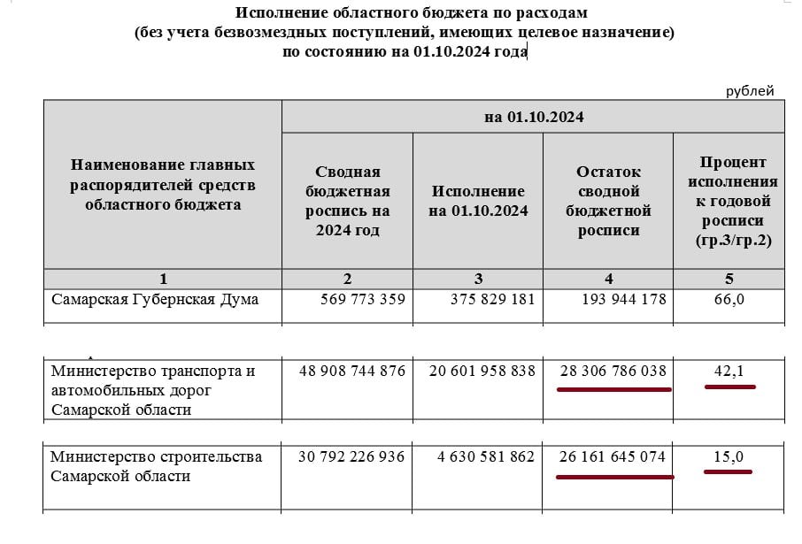 Подоспели данные об исполнении областного бюджета по расходам  без учета безвозмездных поступлений, имеющих целевое назначение  по состоянию на 01.10.2024 года.   Судя по цифрам, наихудшее состояние дел обстоит по линии Минстроя и Минтранса. За три месяца до окончания года, ведомствами не исполнено 85% и 57,9% годового бюджета, что составляет 26 161 645 074 руб. и 28 306 786 038 руб., соответственно. Суммы просто огромные!   А это социальные объекты, дороги, мосты, коммунальная техника и т.д. Объективно получается, что губернатор включает все свои связи, выбивает дополнительное финансирование. В июне, например, добавил в бюджет 24,5 млрд. А Правительство не в состоянии организовать его своевременное использование.   Но есть и позитивные моменты. Не может не радовать позиция руководителя Правительства Самарской области Михаила Смирнова. Человек спустя два месяца в должности определился, что: “... время бесконечных ожиданий закончилось. Надо принимать решения…”, “... Мы этот порочный круг разрываем, правило «ждать» отменяем.…”, “... Моя позиция однозначна: время "делать как привыкли" закончилось. Будем действовать.…”. Что ж, ничего не вижу плохого в публичном  аутотренинге. Главное, чтоб помогло.   Ну, а что касается Минтранса и Минстроя, думаю вице-губернатору Антону Емельяненко надо взять личное шефство над ведомствами. Подтянуть, так сказать, как в школе, по управленческим и экономическим дисциплинам. Иначе ремня штрафных санкций по итогам года не избежать.