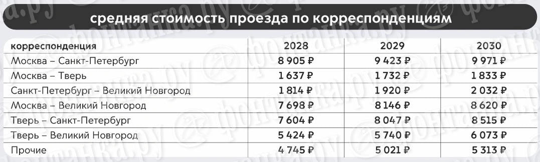 Билет на ВСМ до Москвы будет стоить почти 9 тысяч рублей  Билет до Твери обойдется в 7604 рубля, до Великого Новгорода 1814 рублей. Об этом сообщает "Фонтанка".  Цены будут закономерно расти. К 2030 году, как ожидается, полный билет до Москвы будет стоить почти 10 тысяч, до Твери — 8,5 тысячи, а до Великого Новгорода — чуть больше 2 тысяч.  Считаете ли вы эти цены справедливыми?  Да —  , Нет —