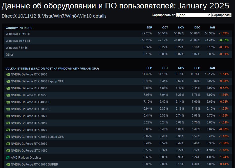 Компания Valve представила статистику по использованию оборудования и программного обеспечения за январь. В первую пятерку наиболее популярных видеокарт среди пользователей вошли следующие модели:  1  NVIDIA GeForce RTX 3060; 2  NVIDIA GeForce RTX 4060 Laptop GPU; 3  NVIDIA GeForce RTX 4060; 4  NVIDIA GeForce GTX 1650; 5  NVIDIA GeForce RTX 4060 Ti.  Число пользователей, работающих на Windows 7, продолжает снижаться.   — Подписаться
