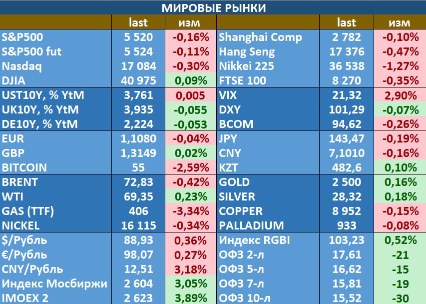 - Заокеанские, равно как и азиатские площадки в большинстве своем продолжают показывать слабоотрицательную динамику - рынки ждут пятничных non-farm payrolls, которые могут дополнительно прояснить намерения Федрезерва по ставке. Вероятность ее снижения не на -25бп, а на 50 бп в последнее время несколько увеличилась. Вчера американские UST подскочили – во главе с облигациями с более коротким сроком погашения, которые более чувствительны к ДКП ФРС – после того, как количество вакансий в США упало в июле до самого низкого уровня с начала 2021 года. Это привело к тому, что доходность двухлетних облигаций США снизилась ниже уровня UST10 и это случилось только второй раз с 2022 года. Российский рынок неплохо подрос, и на целых полпроцента поднялся многострадальный RGBI