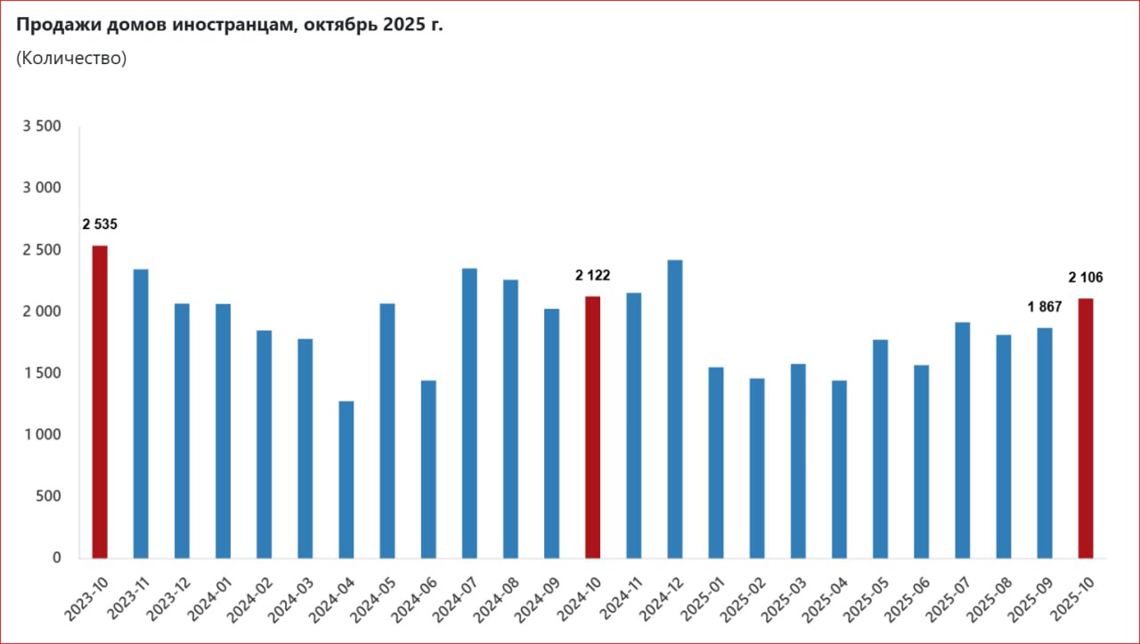 По данным TurkStat в октябре 2025 года иностранцы купили на рынке жилья Турции в общей сложности 2106 квартир и домов Это на 0 8 меньше показателя аналогичного периода прошлого года Лидером по количеству домов и квартир проданных покупателям из других стран заняла Анталья 729 На втором месте по продажам оказался Стамбул 725 объектов а замыкает первую тройку на третьей строчке Мерсин 192 зарубежная недвижимость недвижимость курортная недвижимость Подписаться Все наши чаты