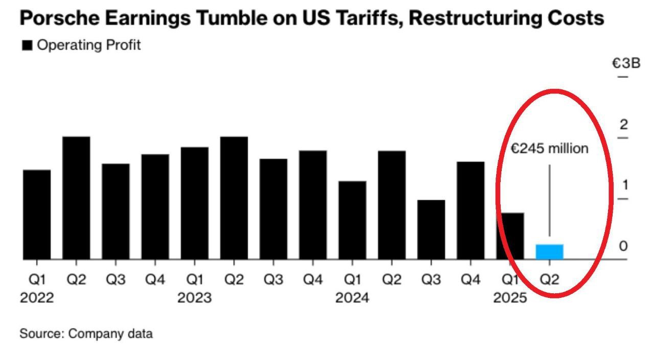 Внешэконом Бизнес Операционная прибыль Porsche которая ранее стабильно удерживалась на уровне около 2 млрд евро за квартал сократилась до значений при которых компания уже не фиксирует устойчивую маржинальность и фактически борется за сохранение прибыли Динамика отражает общее состояние немецкой промышленной модели испытывающей давление одновременно по нескольким направлениям По данным правительства Германии сектор теряет около 10 тыс рабочих мест в месяц Евростат фиксирует падение доли обрабатывающей промышленности в структуре экономики ниже 20 впервые за весь период наблюдений Финансовая статистика также показывает ухудшение баланса К концу года ожидается подача около 23 900 заявлений о банкротстве что станет максимальным показателем с 2014 года Проблемы затрагивают не только малый и средний бизнес изменения в энергообеспечении рост стоимости логистики жесткие экологические нормы и увеличивающаяся конкуренция со стороны азиатских автопроизводителей затронули даже премиальный сегмент Сокращение глобального спроса на автомобили с высокой стоимостью владения усилило давление на производителей ориентированных на экспорт Сложившаяся ситуация показывает что немецкая промышленность сталкивается со структурным разрывом который не компенсируется текущими мерами поддержки Система построенная на дешевой энергии стабильных внешних рынках и масштабных производственных цепочках теряет устойчивость Рост расходов и снижение рентабельности подрывают способность немецких компаний поддерживать прежний уровень инвестиционной активности Показатели фиксируемые статистикой указывают на переход германской модели из режима промышленного роста в режим адаптации к новым внешним условиям где традиционные опоры перестают работать и снижается способность экономики удерживать свои позиции на мировом рынке