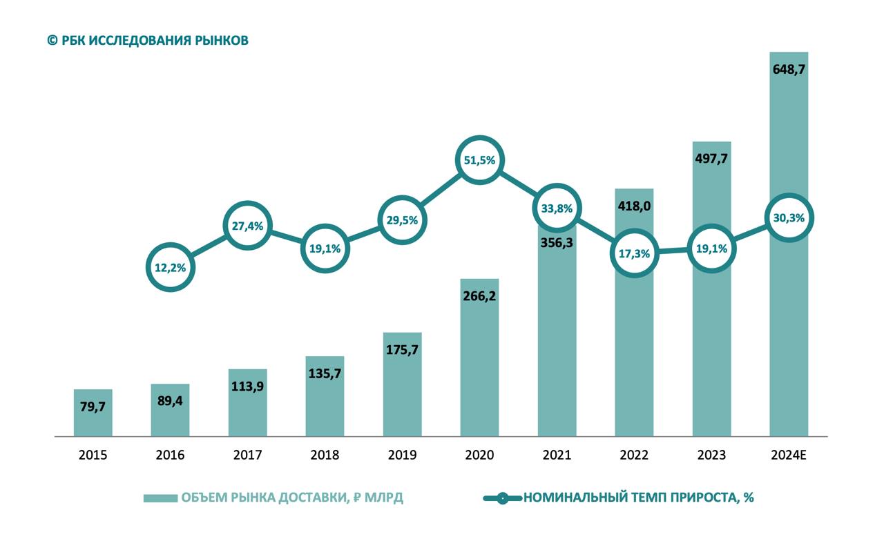 Россияне в 2024 году потратили ₽648,7 млрд на доставку готовой еды из ресторанов  Согласно исследованию «РБК Исследования рынков», за год сумма заказов в номинальном выражении выросла на 30,3%. Аналитики поясняют, что рестораны и кафе на протяжении всего года корректировали цены на меню из-за инфляции, что привело к увеличению стоимости блюд на 9,8%. В реальном выражении число заказов на доставку выросло на 18,7% относительно 2023 года  9,9% , отмечают авторы исследования.   Ожидается, что «Яндекс Еда» и «Деливери» увеличат свои обороты на 42%  до ₽180,9 млрд  благодаря активной работе в регионах России. К концу 2024 года зона доставки этих сервисов расширилась более чем до 600 населенных пунктов страны. В «Додо Пицца» предполагают, что по итогам 2024 года суммарные заказы на доставку из ресторанов оператора превысят ₽54 млрд  +38% год к году .  Об активном росте показателей рассказали и в Chibbis. В 2025 году компания «готовится к новому рывку». «Мы выросли по заказам на 44,4% в первом полугодии 2024-го относительно 2023 года, а рост оборота составил 65,5%», — рассказал «РБК Исследования рынков» Александр Якимец, директор по маркетингу и продукту Chibbis  Реклама. АО «РОСБИЗНЕСКОНСАЛТИНГ». Erid:2SDnjc2mBu5