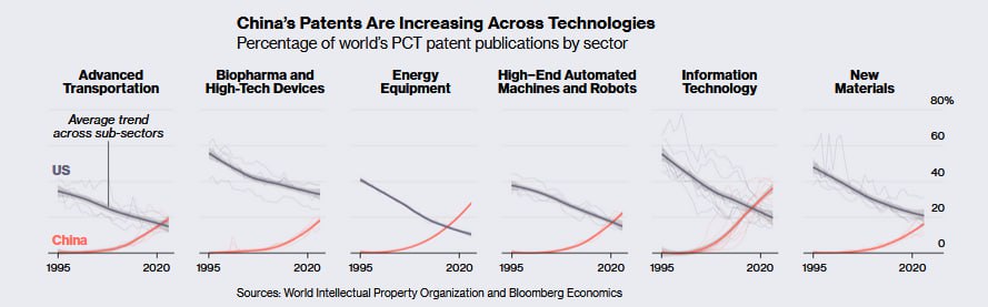Усилия США по сдерживанию стремления Китая к технологическому превосходству терпят неудачу. -[статья].         Мир за пределами США все чаще ездит на китайских электромобилях, просматривает веб-страницы на китайских смартфонах и питает свои дома от китайских солнечных батарей.  Bloomberg