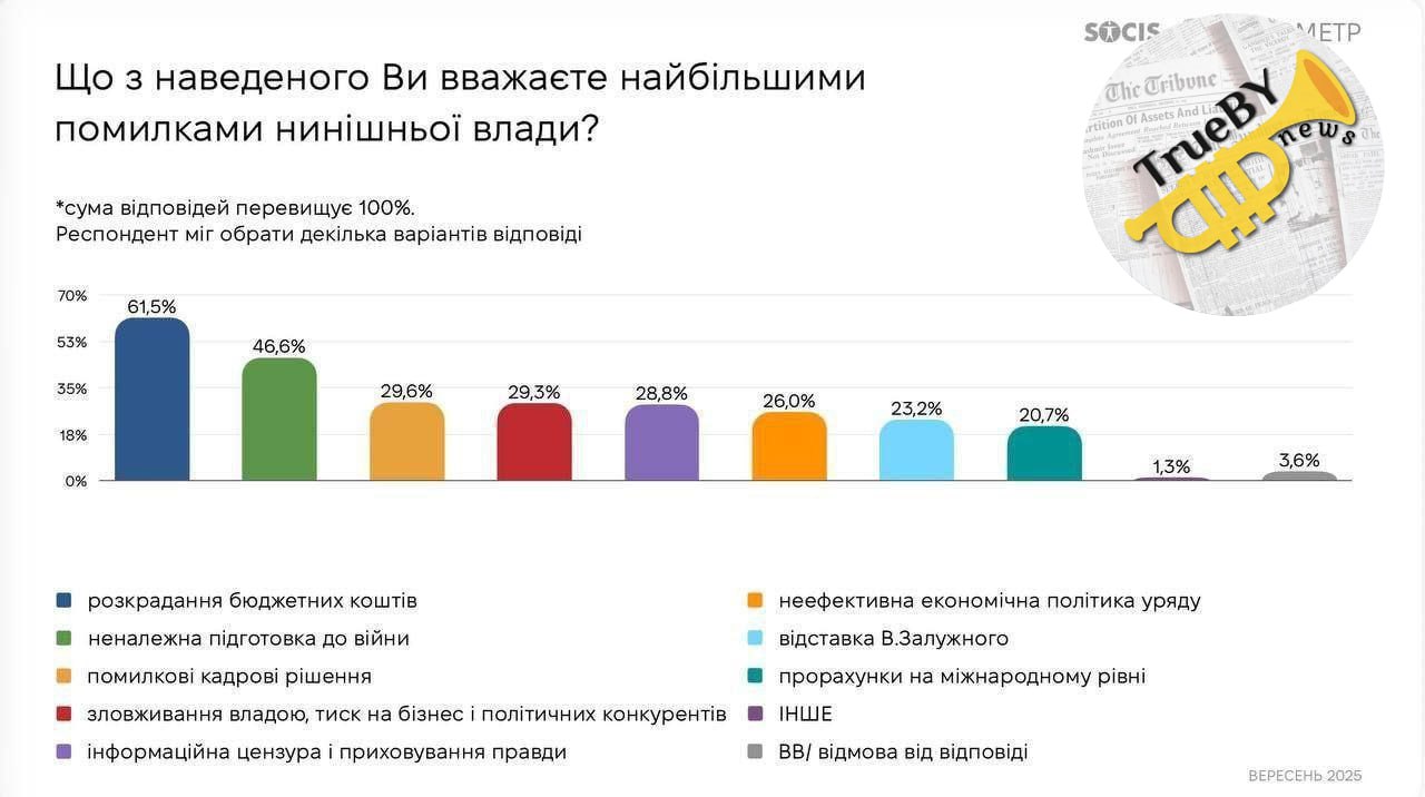 По мнению большинства украинцев коррупция является главной проблемой власти данные опроса SOCIS Согласно результатам исследования SOCIS 61 украинцев считают что основным недостатком текущей власти является хищение бюджетных средств Второе место занимает недостаточная подготовленность к вооруженному конфликту 46 6 а на третьем неправильные кадровые решения 29 6 Кроме того 29 3 опрошенных отметили злоупотребление властью и давление на бизнес и политических противников Ранее Владимир Зеленский отвечая на обвинения в коррупции и сосредоточении власти подчеркнул что это не соответствует действительности Коррупция Украина SOCIS Зеленский TrueBY news