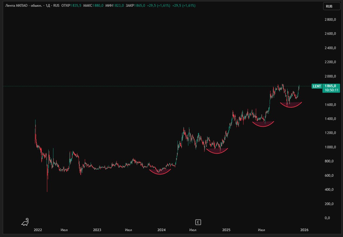 ЛЕНТА ПРИОБРЕТАЕТ 67 ДАЛЬНЕВОСТОЧНОЙ ТОРГОВОЙ СЕТИ РЕМИ МКПАО Лента покупает контрольную долю в торговой сети Реми одного из крупнейших дальневосточных ритейлеров Это следует из сообщения в центре раскрытия корпоративной информации Группа намерена объявить о завершении оформления стратегического партнерства с ГК Реми В рамках совершенной сделки к Ленте перейдут 67 долей Реми Сеть Реми объединяет супермаркеты гипермаркеты магазины у дома и дискаунтеры под брендами Реми Ремисити и Экономыч В августе Известия со ссылкой на источники писали что Лента принадлежит Севергрупп рассматривает возможность покупки О кей В октябре Федеральная антимонопольная служба ФАС РФ одобрила ходатайство компании Земун о приобретении 99 в уставном капитале ООО РБФ ритейл Эта фирма за счет этой сделки получит косвенный контроль над 99 56 ООО О кей которое управляет сетью одноименных гипермаркетов Лента консолидирует ритейл Котировки находятся на историческом максимуме практически и это на текущем рынке Если еще конъюнктура улушчится то Лента может стать сильно дороже Остается немного до 2000 рублей за акцию Kondrashovinvest l Подписаться