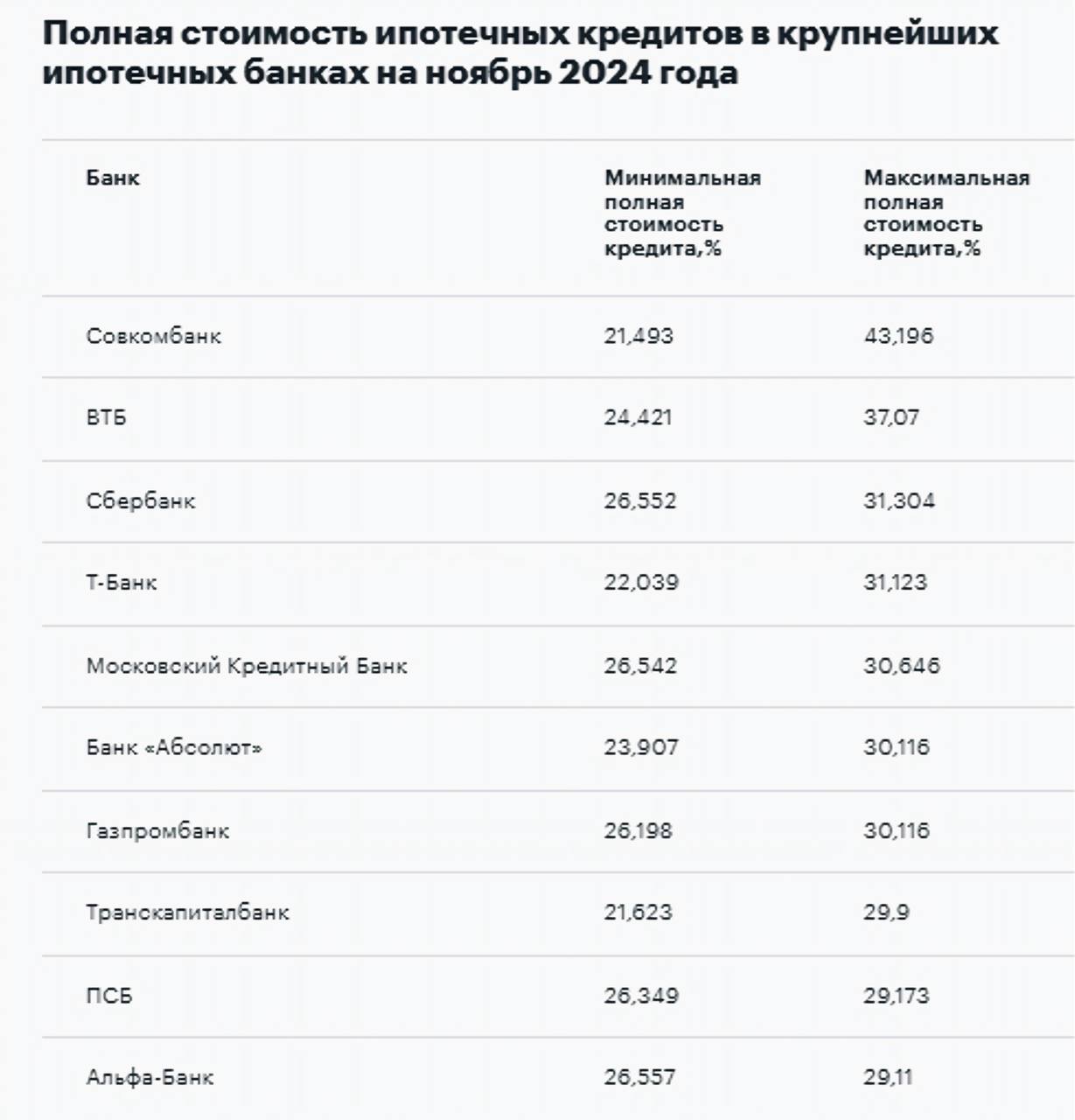 Реальные расходы по ипотеке при нынешних ставках достигают 43%  Несмотря на среднюю базовую ипотечную ставку по рыночной ипотеке 25,4%, максимальная величина полной стоимости кредита  ПСК  в крупнейших банках по выдаче ипотеки  находится в диапазоне от 26,2% до 43,2%, выяснила «РБК-Недвижимость».   Выше всего она Совкомбанке  43,2% , ВТБ  37,1%  и Сбербанке  31,3% .   #эксклюзив_рбк  Источник: «РБК-Недвижимость» по данным сайтов банков   Читать РБК Недвижимость в Telegram