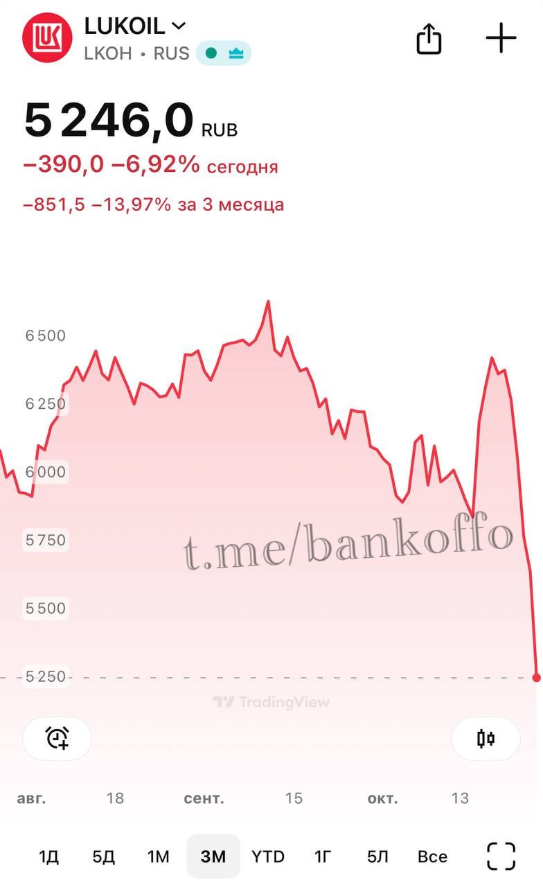 Лукойл летит на дно За день акции компании рухнули почти на 7 bankoffo