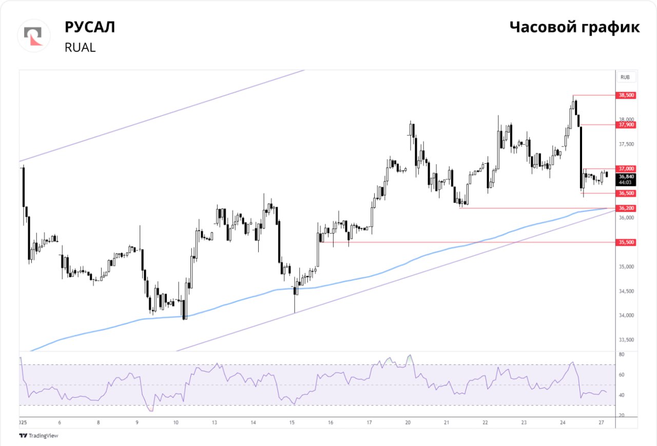 РУСАЛ. Ожидаются попытки обновления среднесрочного максимума 38,5  Краткосрочная картина   Заметное падение цены сопровождалось увеличенным торговым оборотом. Бумаги развернулись вниз от уровня 38,5 руб. после обновления двухмесячного максимума. Таким образом, краткосрочная волна распродаж имела характер фиксации среднесрочной прибыли.      Закрытие вновь состоялось выше 200-часовой скользящей средней цены, но по итогам дня сформировалась умеренно негативная краткосрочная техническая картина. Достаточно высокое значение индикатора относительной силы RSI на часовом графике указывает, что бумаги пока не находятся в состоянии перепроданности.   В ближайшие дни в акциях РУСАЛа вероятны дальнейшие попытки обновления среднесрочного максимума. В качестве отдаленной цели повышения выступает уровень 40 руб.  Куда пойдут акции Русала ?     — Вверх   — Вниз   — Боковик