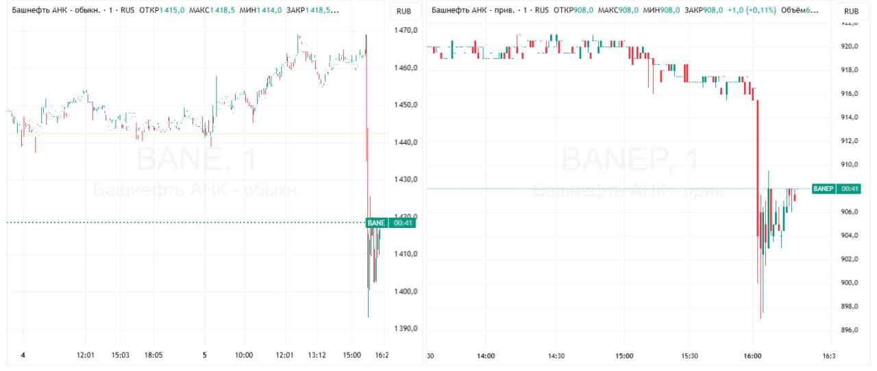 Акции Башнефти упали на планах Башкирии продать часть госпакета Башкирия собирается приватизировать часть акций ПАО АНК Башнефть РБК Уфа пишет что на продажу планируется выставить 11 3 млн акций Башнефти что составляет 6 36 уставного капитала компании и четверть всего пакета находящегося в собственности республики Сейчас Башкирии принадлежат 25 плюс одна акция или 44 4 млн ценных бумаг По данным на 16 14 мск обыкновенные акции Башнефти снизились на 2 15 до 1411 5 Привилегированные акции потеряли 0 17 до 907 5 Подробнее Акции Башнефти упали на планах Башкирии продать часть госпакета Данные TradingView Подписаться на Сам ты инвестор