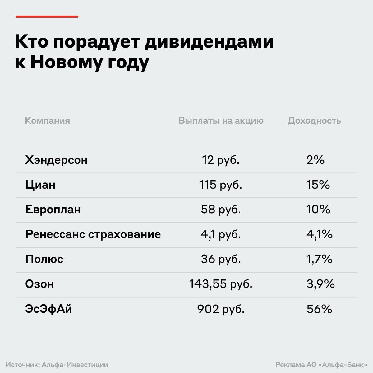 Альфа Банк начислят 10 тысяч рублей тем кто начинает инвестировать Нужно только открыть брокерский счёт до 15 января купить любые ценные бумаги от 1000 рублей и продолжить инвестировать ещё 4 месяца Аналитики Альфа Банка регулярно готовят подборки перспективных компаний сейчас в фокусе эмитенты с устойчивой дивидендной политикой     alfa me Q0 5Ht erid 2VtzqvV4Bzr
