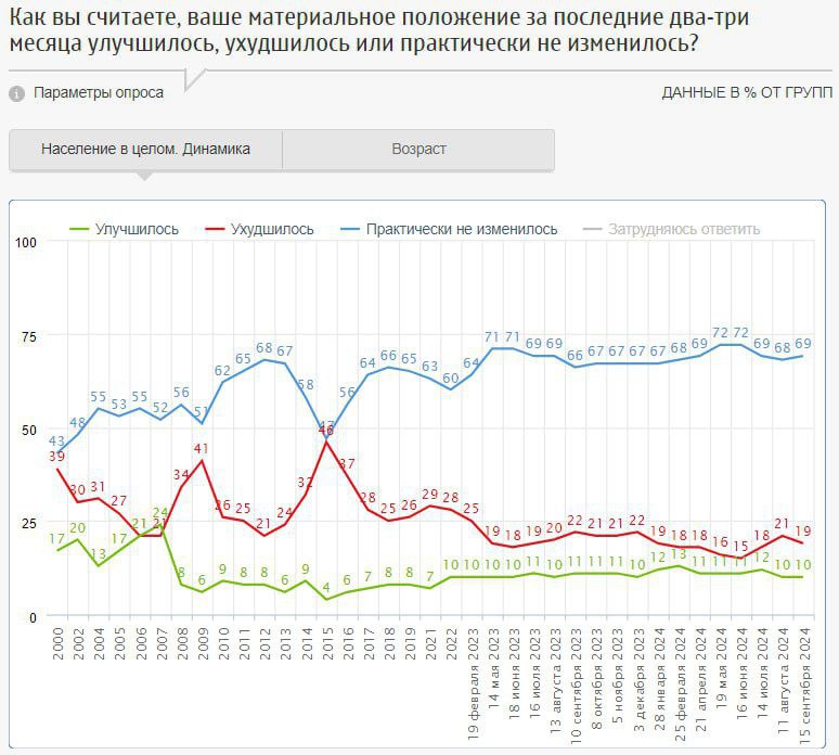 Большинство россиян  59%  оценивает свое материальное положение как среднее, 23% считают его сейчас хорошим, 17% – плохим.  За последние три месяца у 69% опрошенных не произошло никаких изменений в этом плане, у 10% материальное положение улучшилось, у 19% – ухудшилось.  В ближайший год 40% респондентов не ожидают никаких изменений ситуации, каждый четвертый  25%  надеется на улучшение материального положения, 14% думают, что оно станет хуже.  Опрос: ФОМ