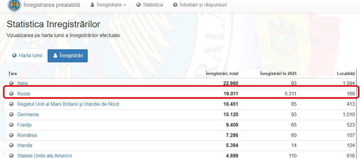#инсайд Власти Молдовы готовят провокацию, чтобы не допустить открытие участков для голосования в России.  На данный момент ЦИК Молдовы собирает заявления для организации участков для голосования за рубежом. К 15 июля более 19 тысяч человек зарегистрировались из России. Из них более 5300 в этом году.  Согласно инсайдам, PAS готовит информационную провокацию, в рамках которой молдаване, проживающие на Западе, должны будут заявить, что их без ведома зарегистрировали, как проживающих в России. Это делается для того, чтобы дать основание не открывать избирательные участки в РФ, где уровень поддержки властей минимальный.  Таким образом, снова вырисовывается тенденция ограничения властями прав «неудобных избирателей». К подобным мерам они уже прибегали в прошлом году, когда на более чем 300 тыс. проживающих в России граждан Молдовы было открыто всего два участка.